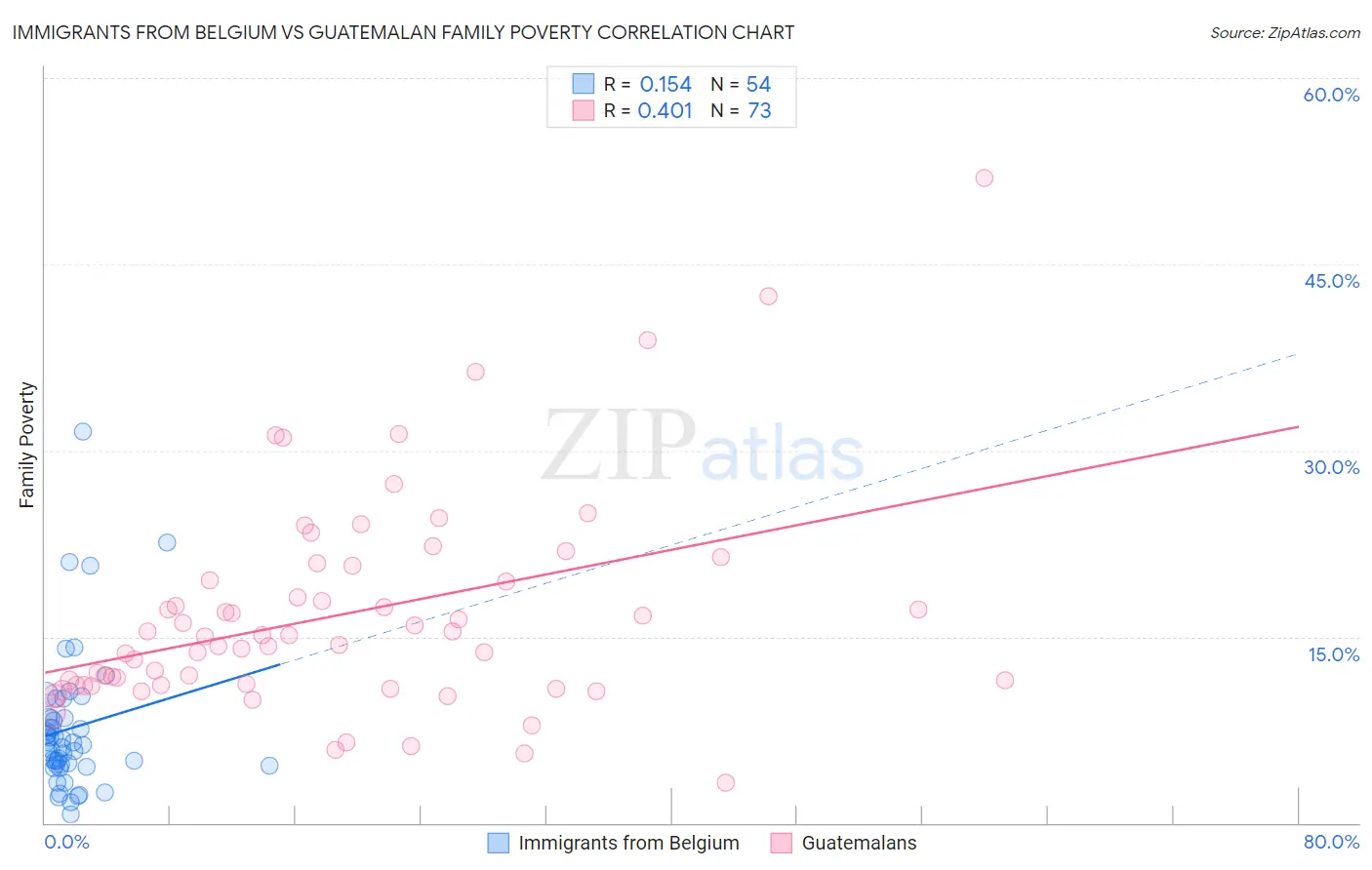 Immigrants from Belgium vs Guatemalan Family Poverty