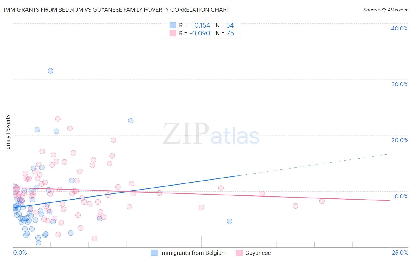 Immigrants from Belgium vs Guyanese Family Poverty