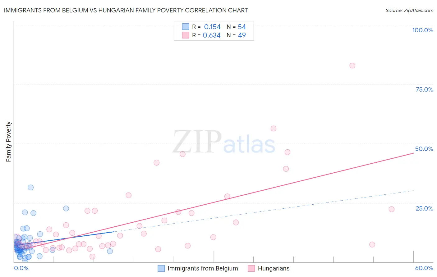 Immigrants from Belgium vs Hungarian Family Poverty