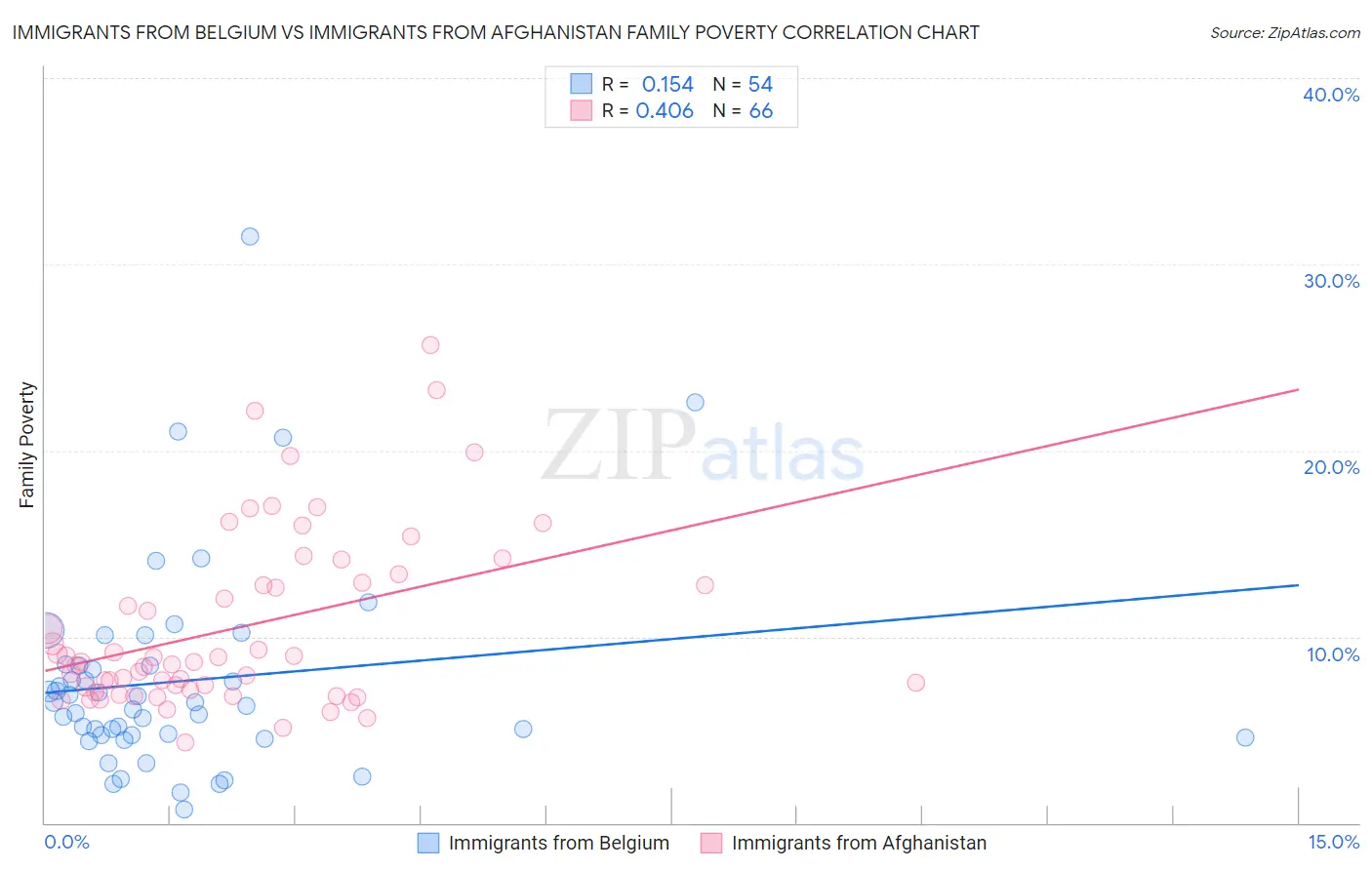 Immigrants from Belgium vs Immigrants from Afghanistan Family Poverty
