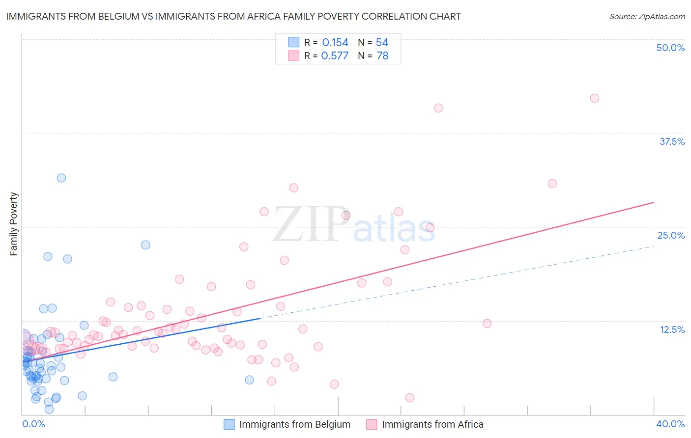 Immigrants from Belgium vs Immigrants from Africa Family Poverty