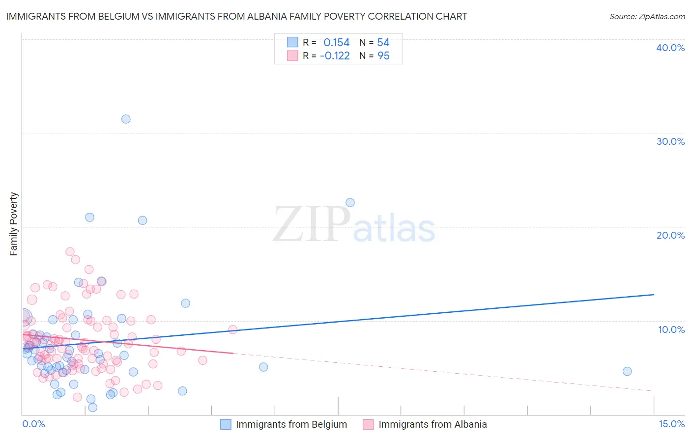 Immigrants from Belgium vs Immigrants from Albania Family Poverty