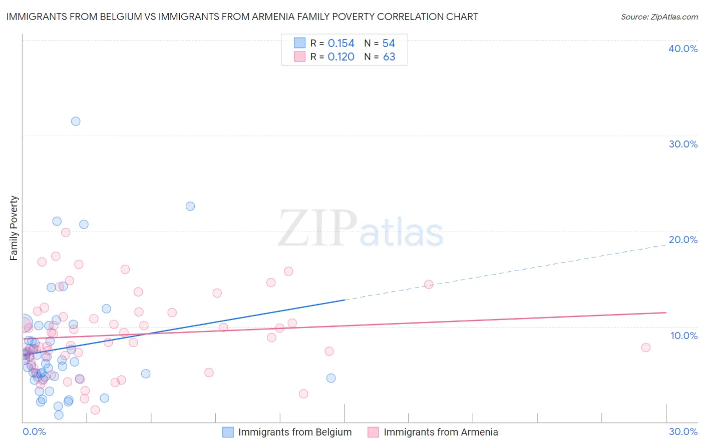 Immigrants from Belgium vs Immigrants from Armenia Family Poverty
