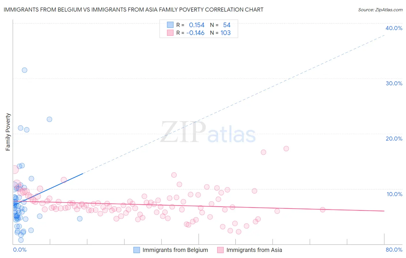 Immigrants from Belgium vs Immigrants from Asia Family Poverty