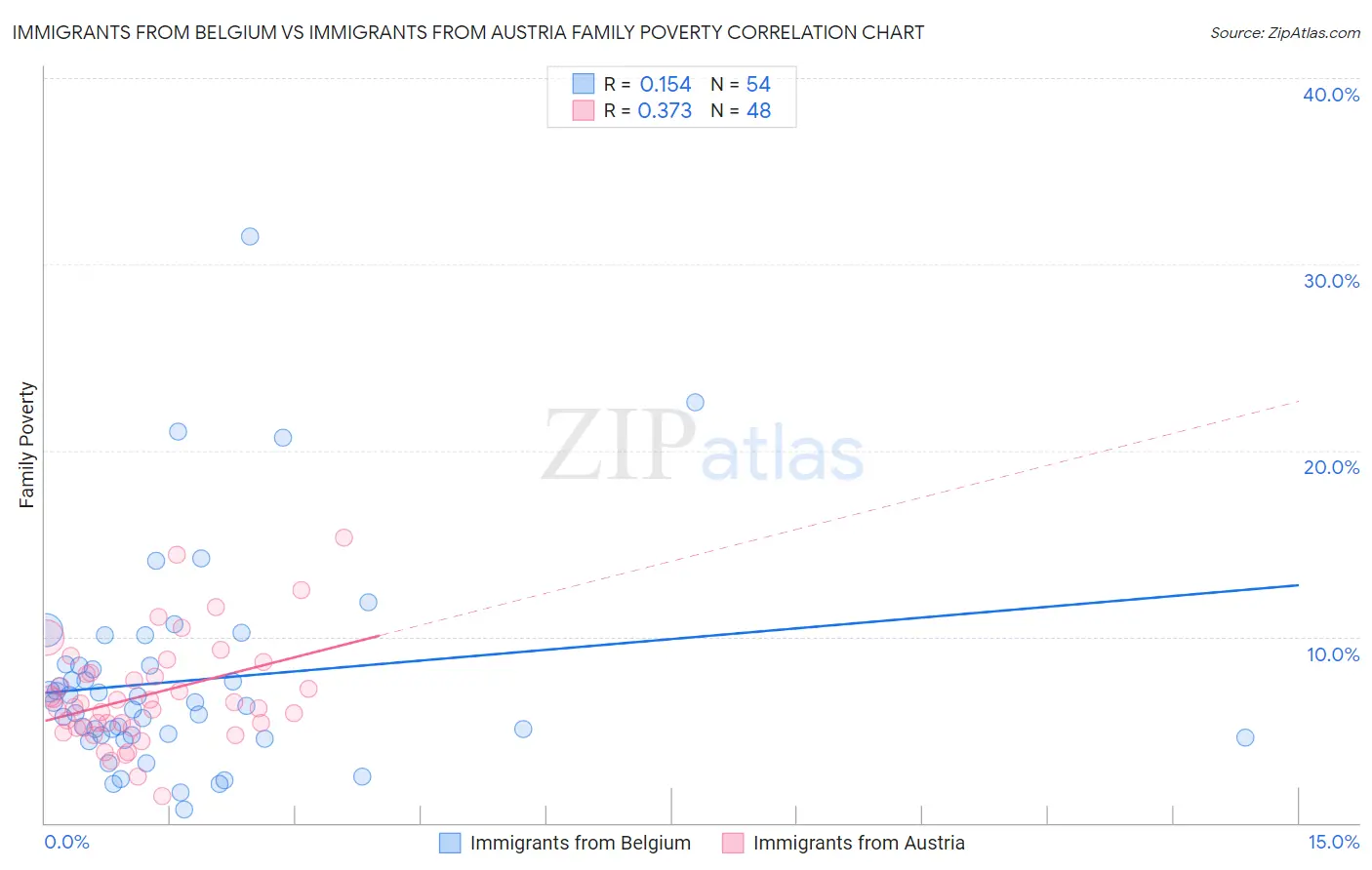 Immigrants from Belgium vs Immigrants from Austria Family Poverty