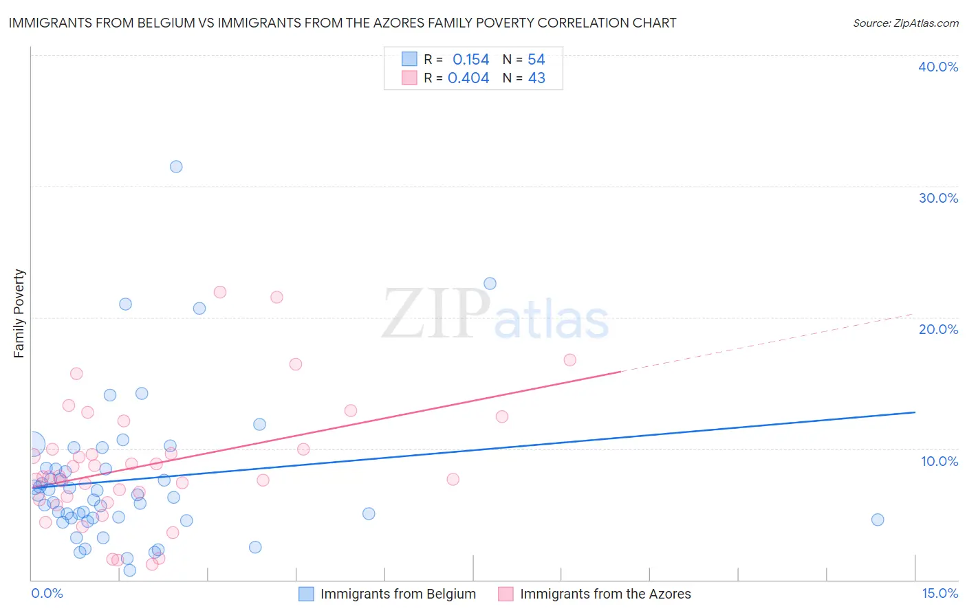 Immigrants from Belgium vs Immigrants from the Azores Family Poverty