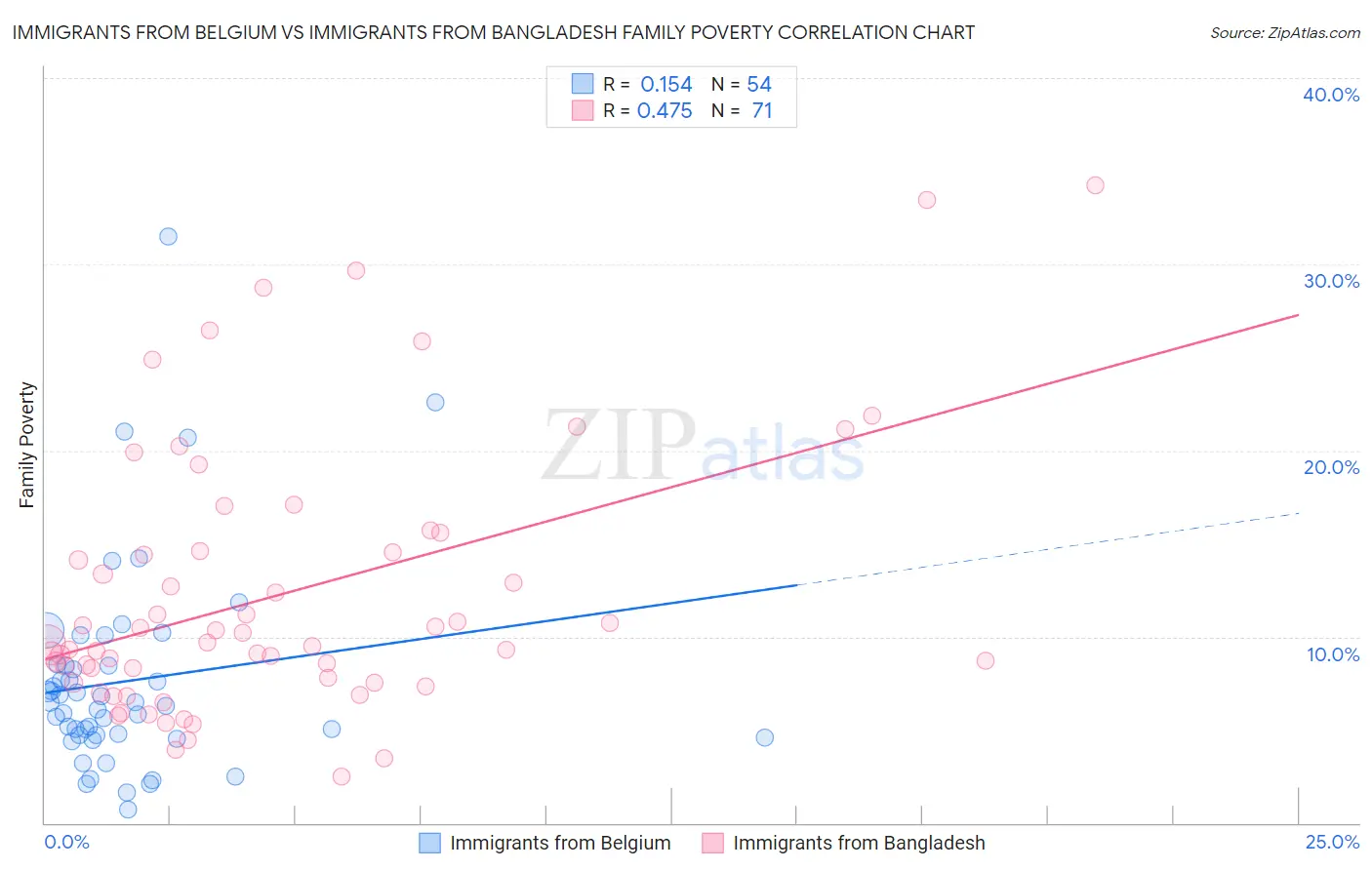 Immigrants from Belgium vs Immigrants from Bangladesh Family Poverty