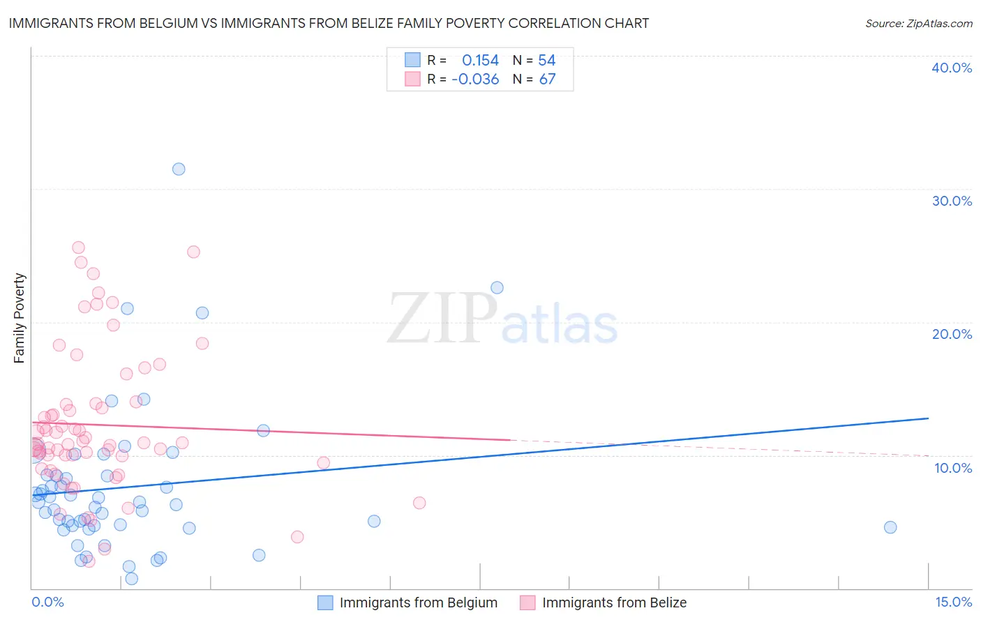 Immigrants from Belgium vs Immigrants from Belize Family Poverty