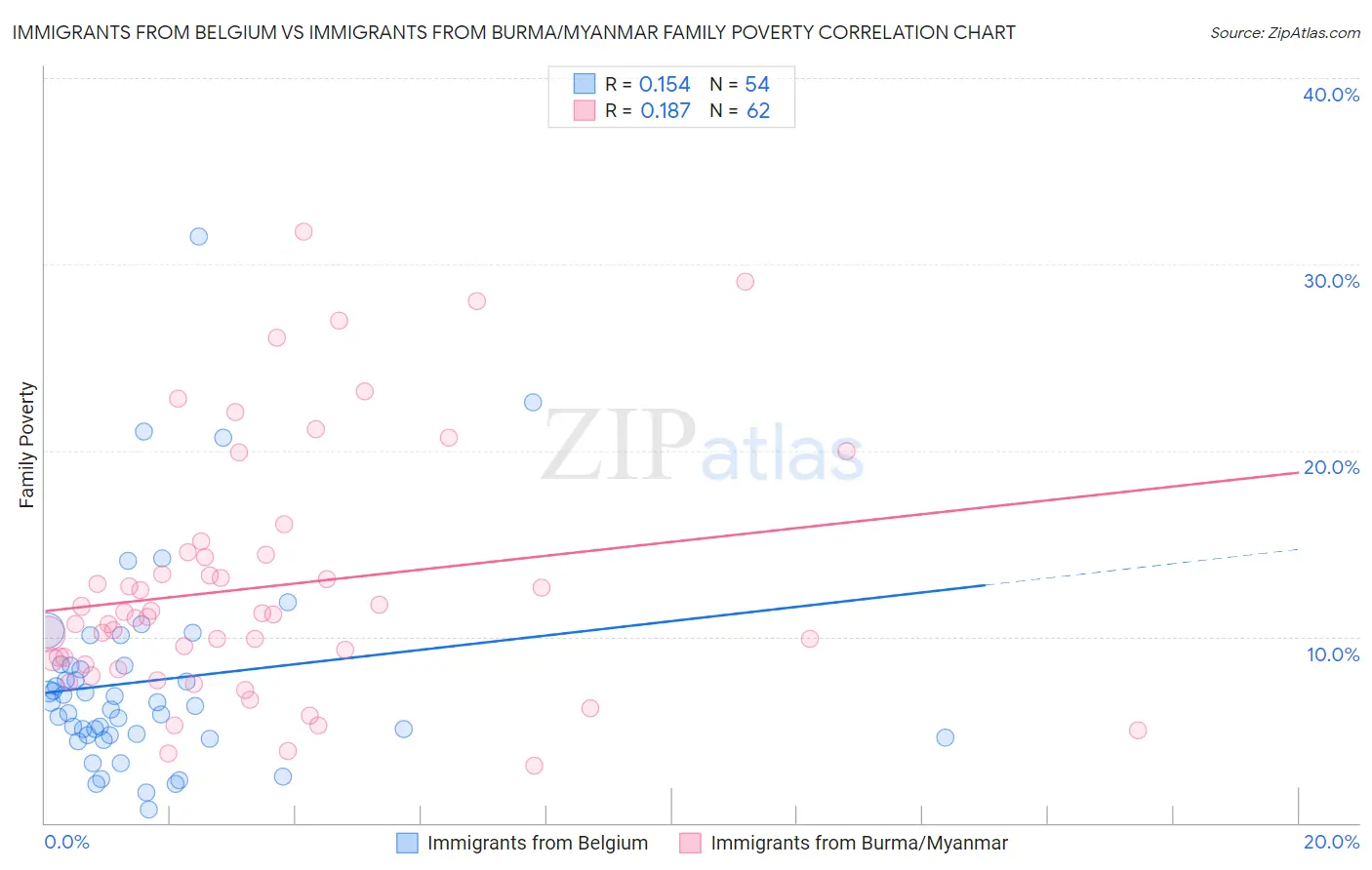 Immigrants from Belgium vs Immigrants from Burma/Myanmar Family Poverty