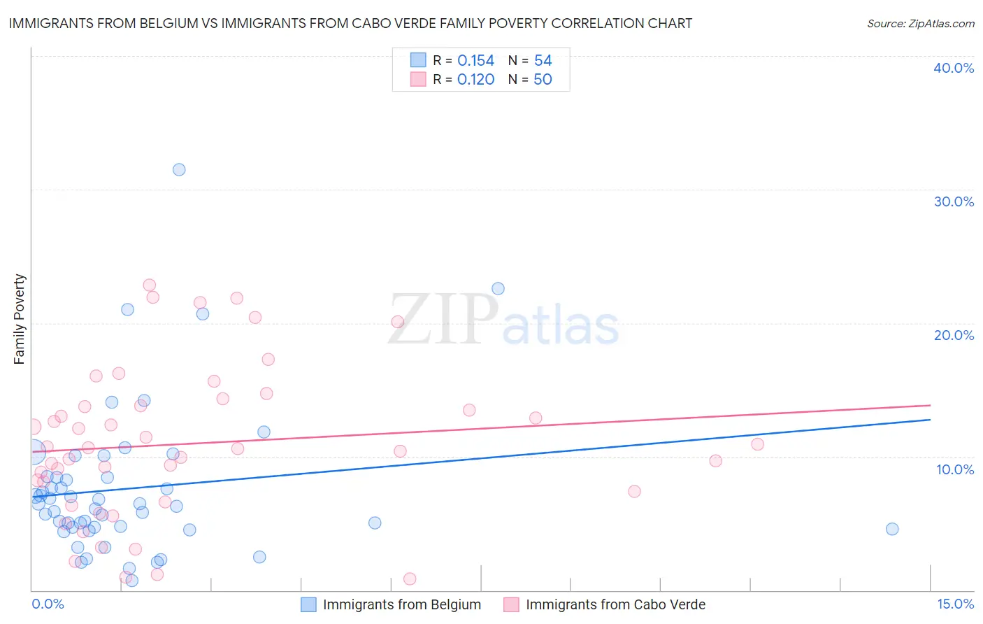 Immigrants from Belgium vs Immigrants from Cabo Verde Family Poverty
