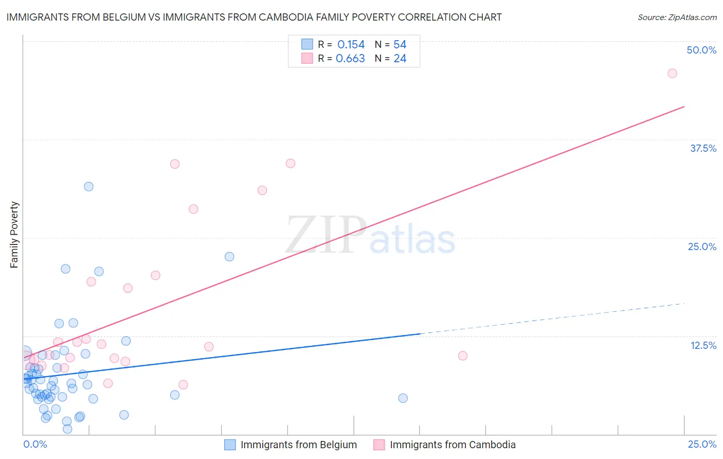Immigrants from Belgium vs Immigrants from Cambodia Family Poverty