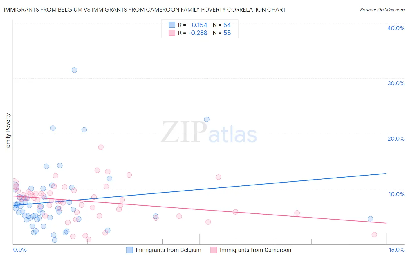 Immigrants from Belgium vs Immigrants from Cameroon Family Poverty