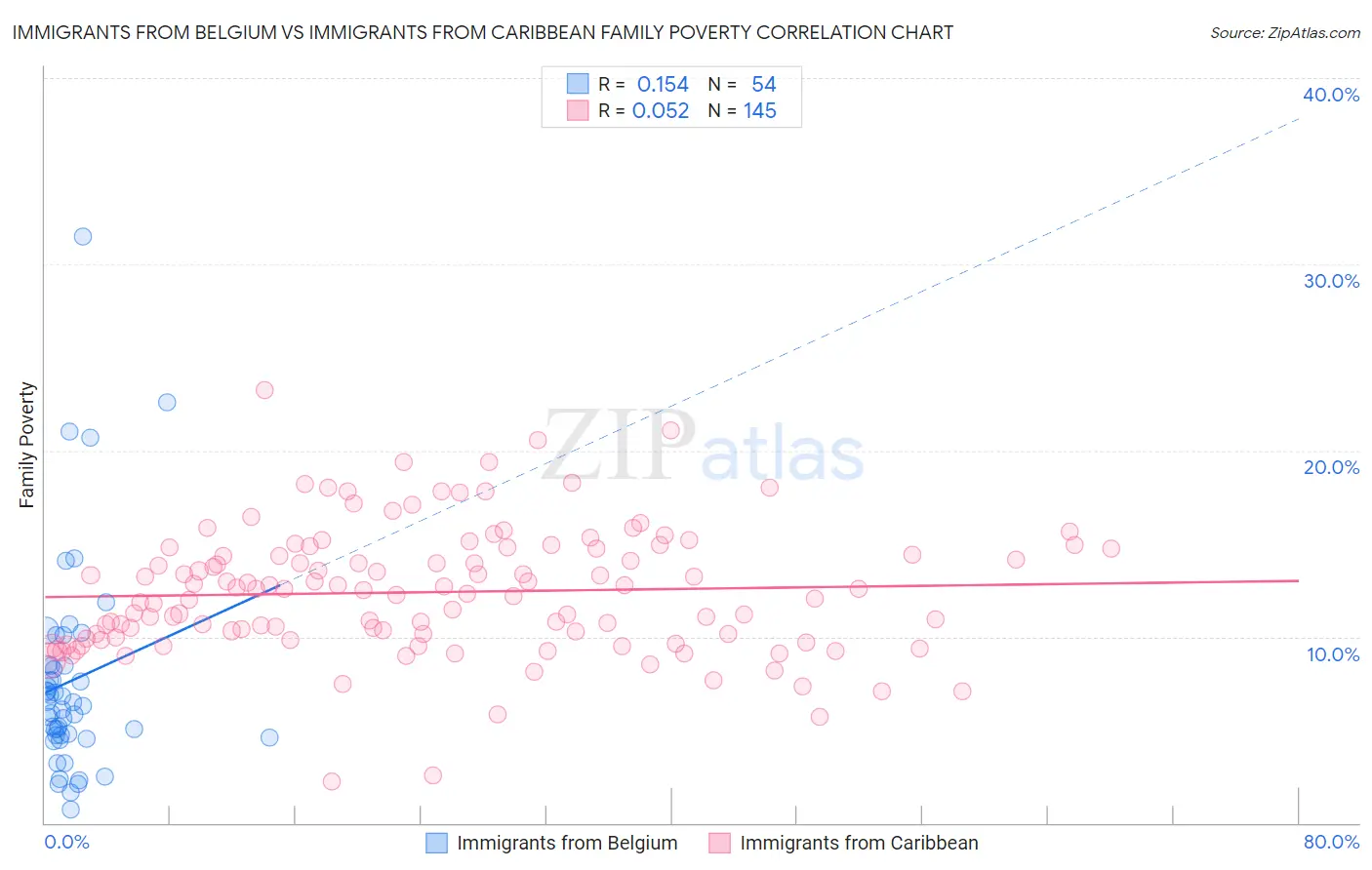 Immigrants from Belgium vs Immigrants from Caribbean Family Poverty
