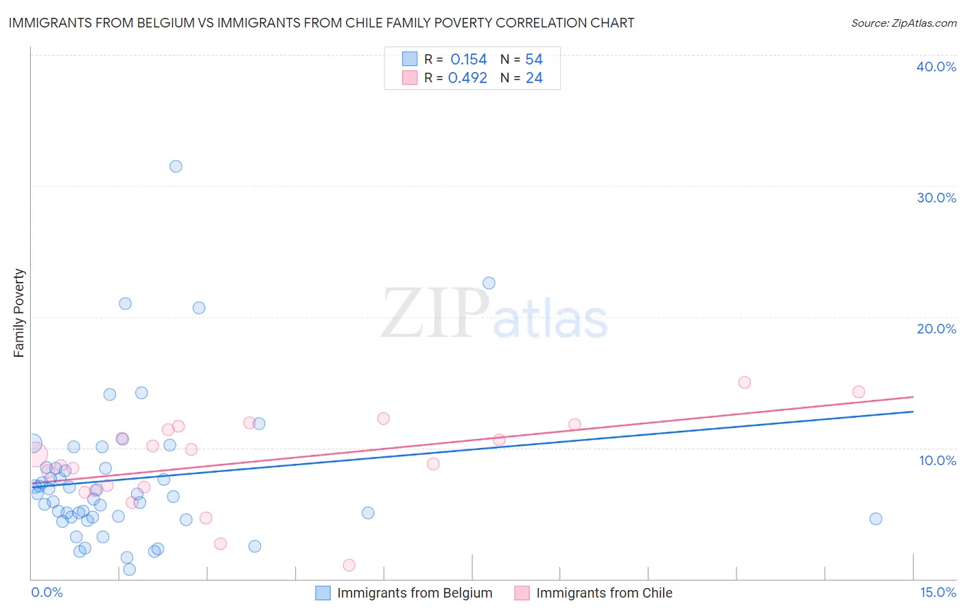 Immigrants from Belgium vs Immigrants from Chile Family Poverty