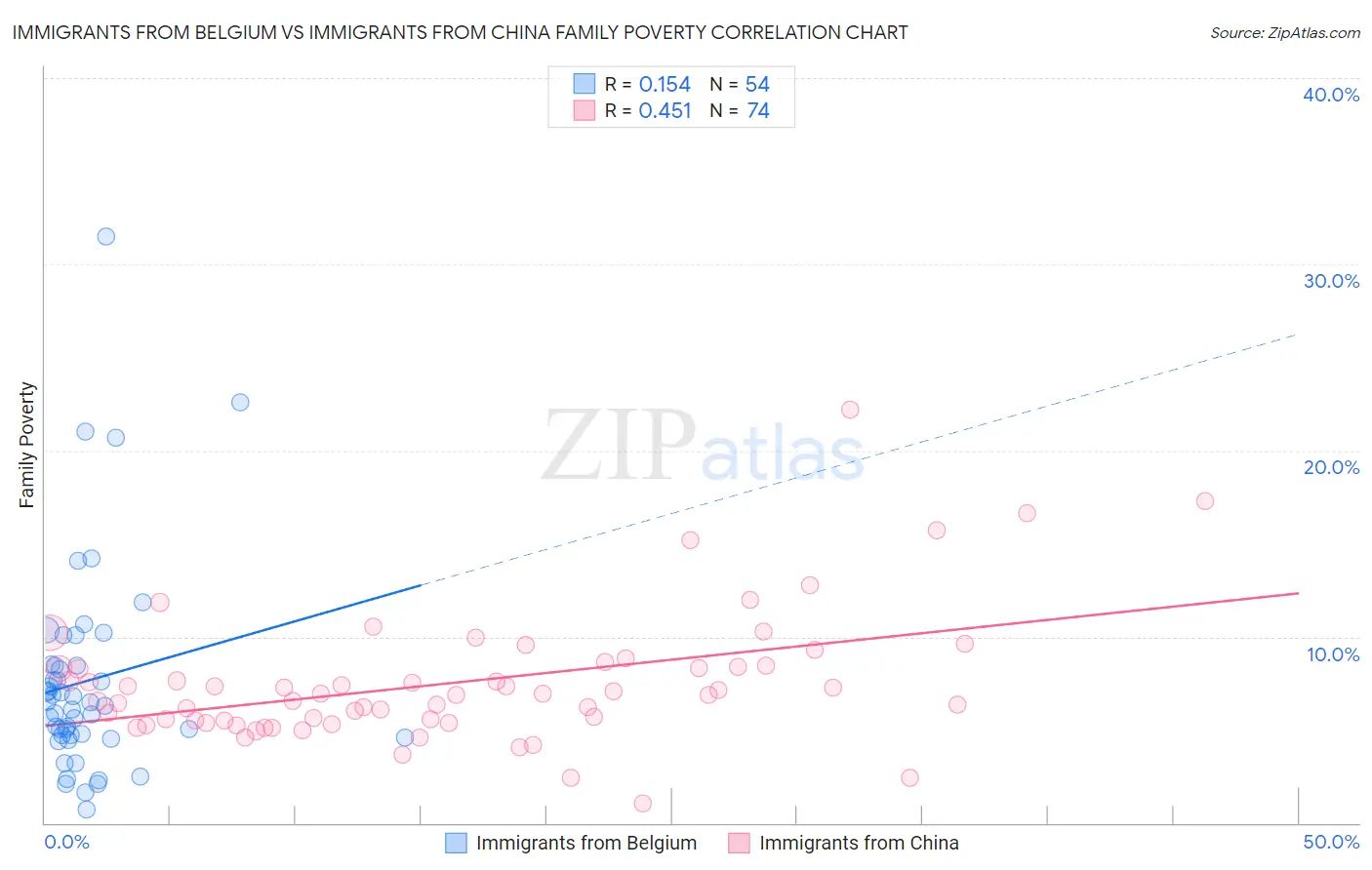 Immigrants from Belgium vs Immigrants from China Family Poverty