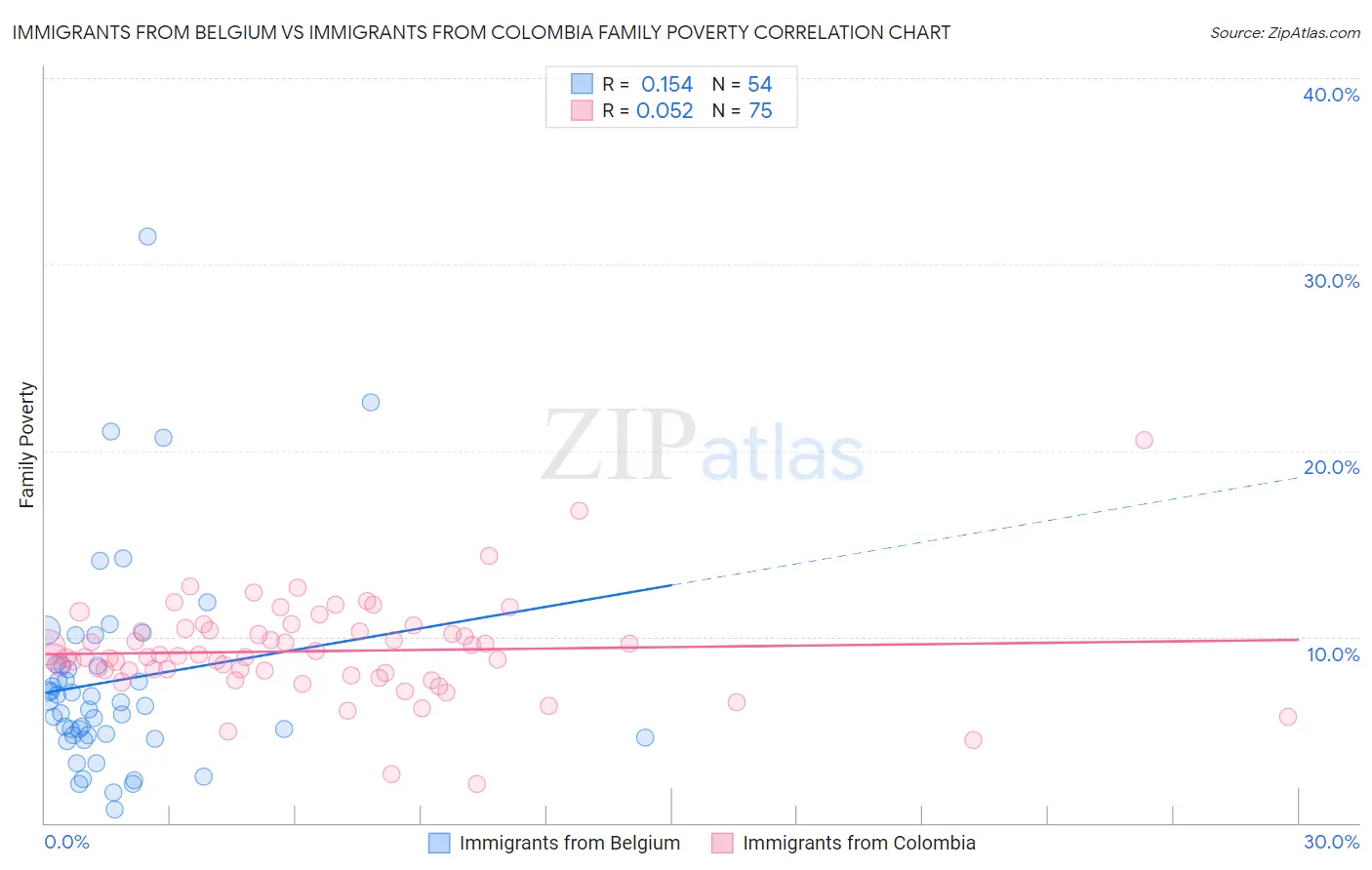 Immigrants from Belgium vs Immigrants from Colombia Family Poverty