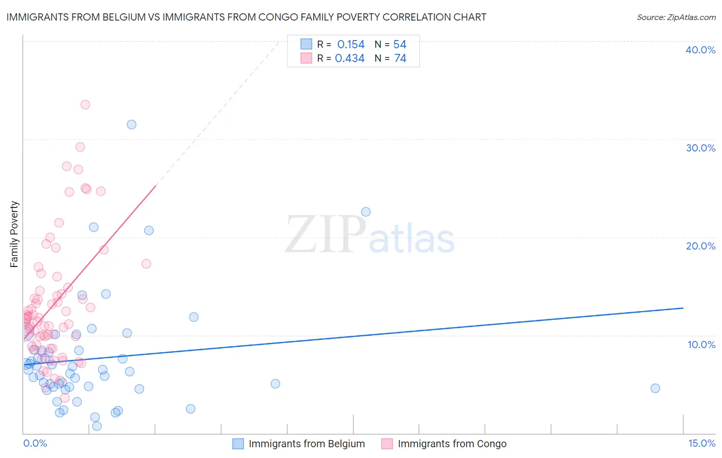Immigrants from Belgium vs Immigrants from Congo Family Poverty