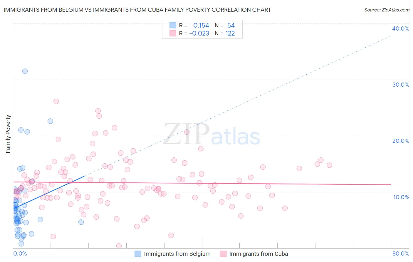 Immigrants from Belgium vs Immigrants from Cuba Family Poverty
