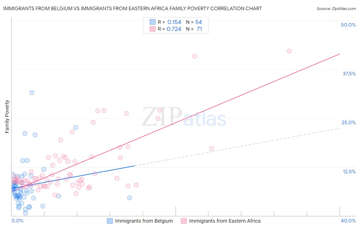 Immigrants from Belgium vs Immigrants from Eastern Africa Family Poverty