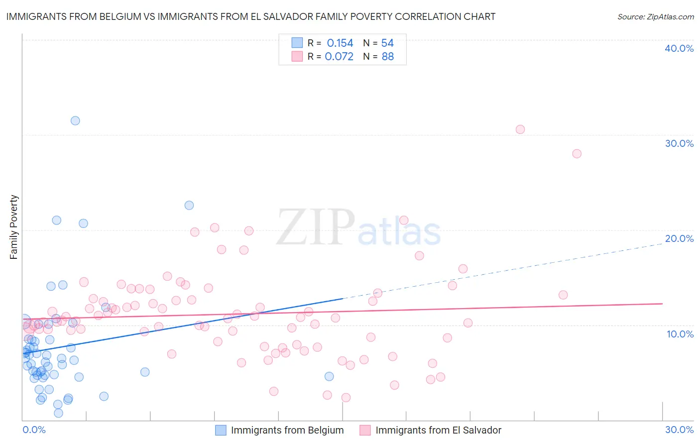 Immigrants from Belgium vs Immigrants from El Salvador Family Poverty