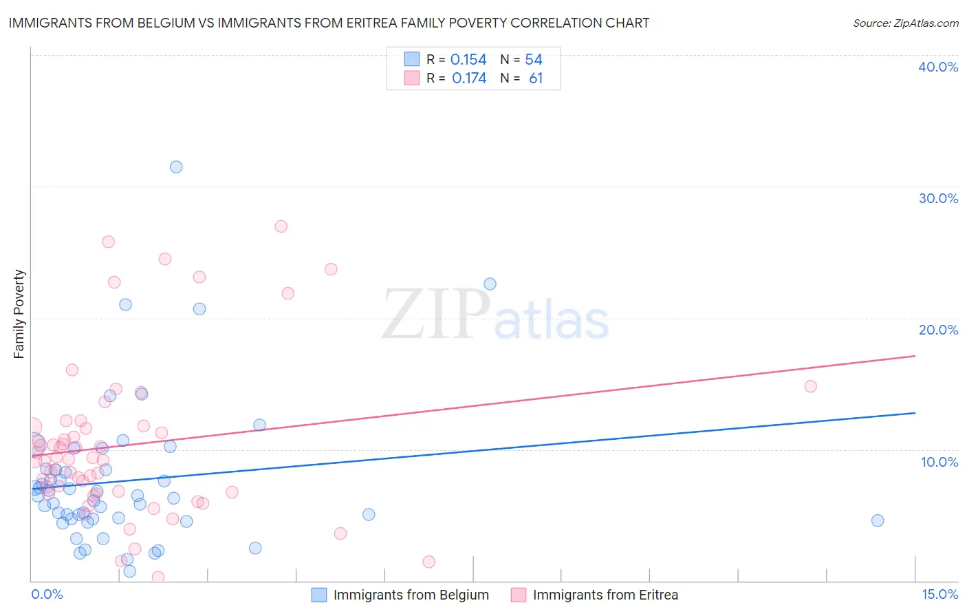 Immigrants from Belgium vs Immigrants from Eritrea Family Poverty