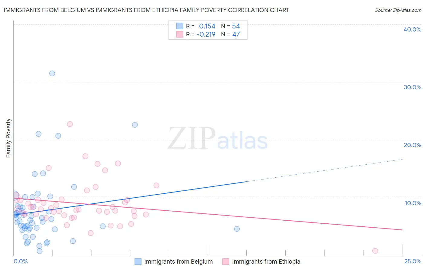Immigrants from Belgium vs Immigrants from Ethiopia Family Poverty