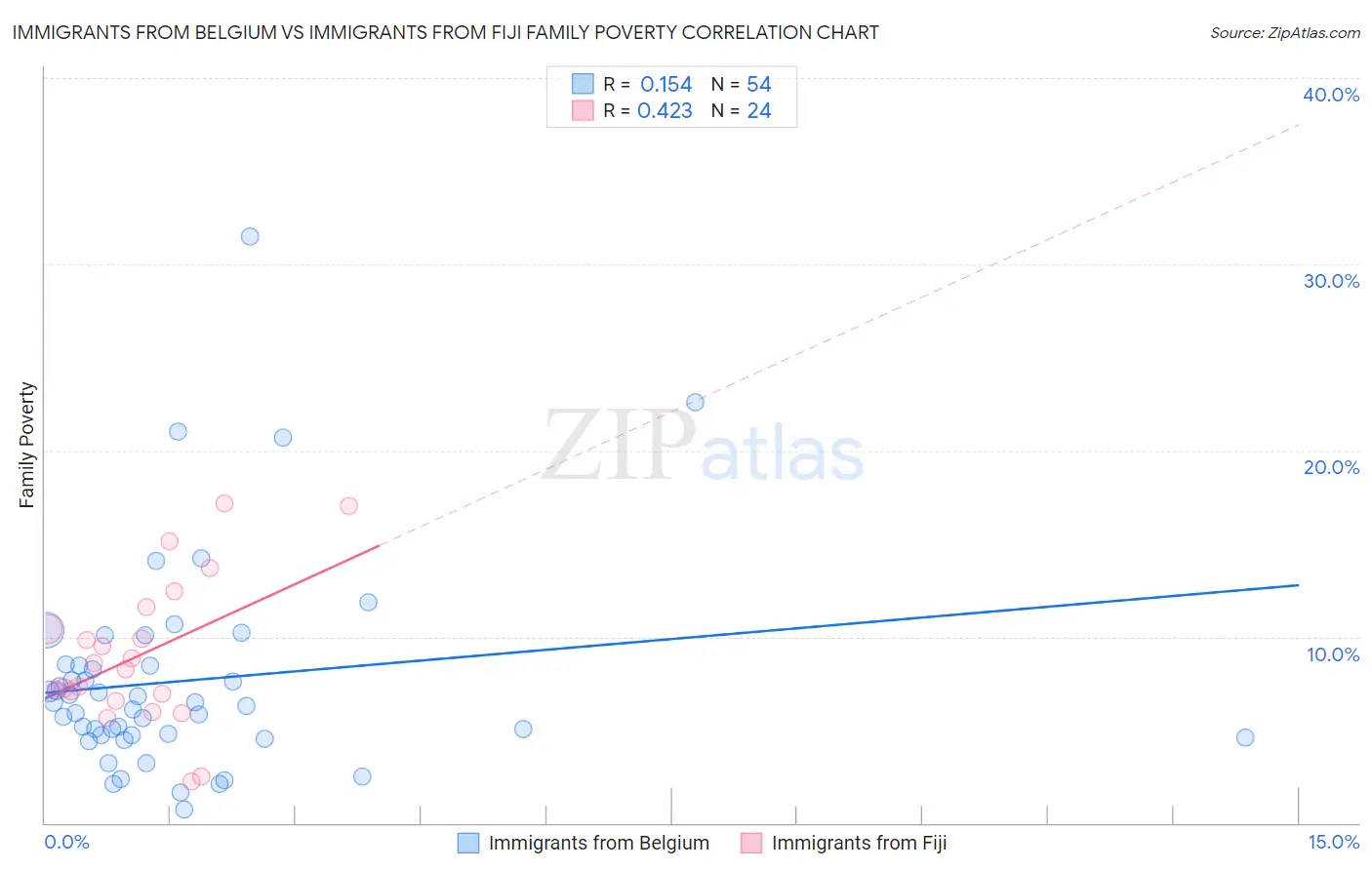 Immigrants from Belgium vs Immigrants from Fiji Family Poverty