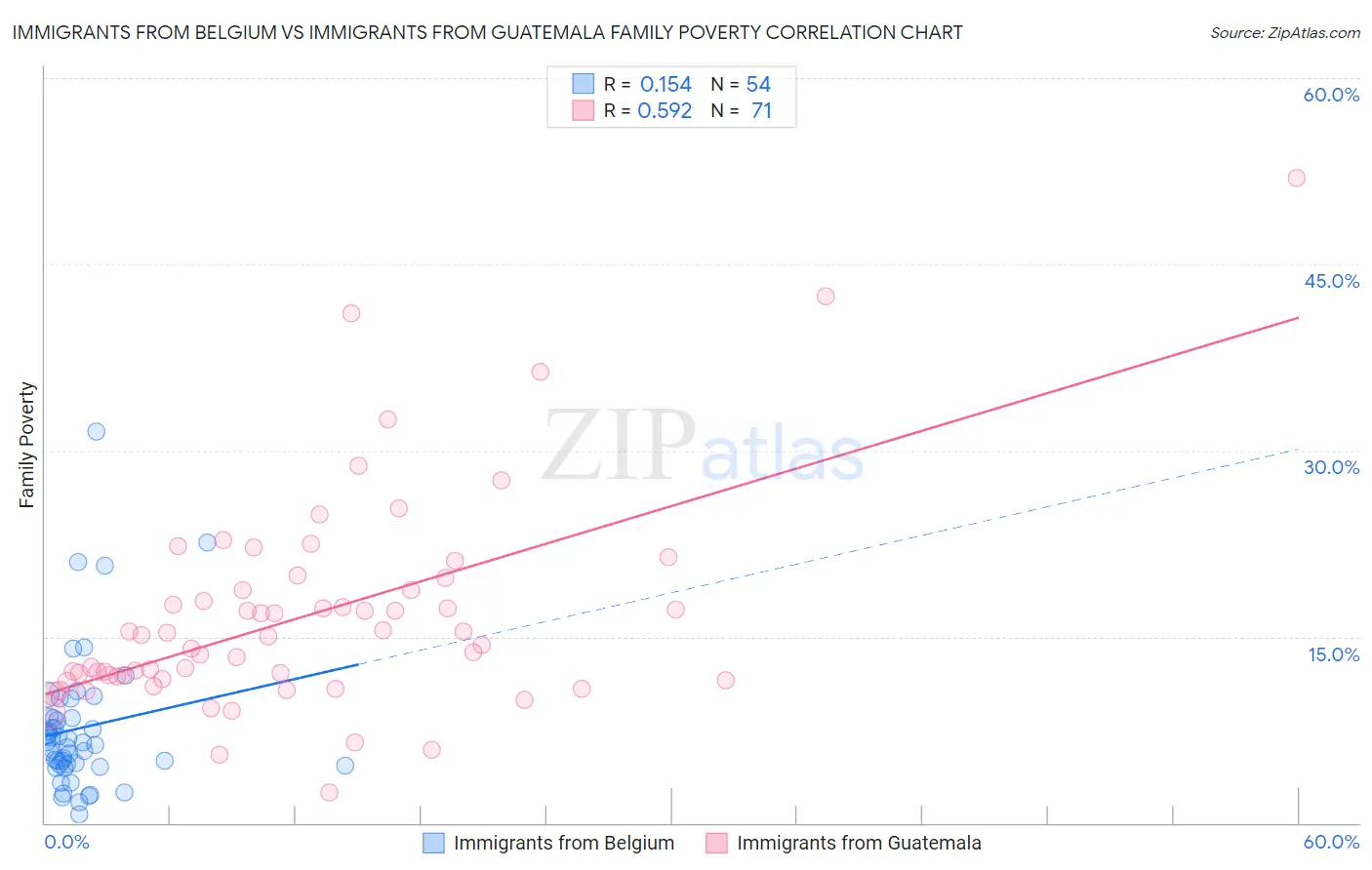 Immigrants from Belgium vs Immigrants from Guatemala Family Poverty