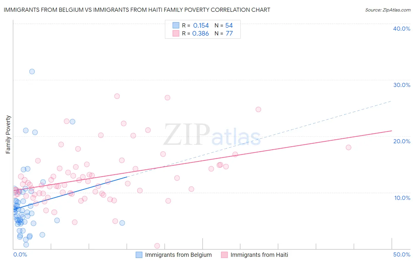 Immigrants from Belgium vs Immigrants from Haiti Family Poverty