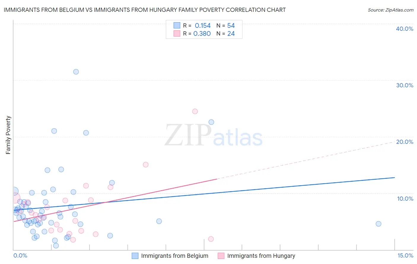 Immigrants from Belgium vs Immigrants from Hungary Family Poverty