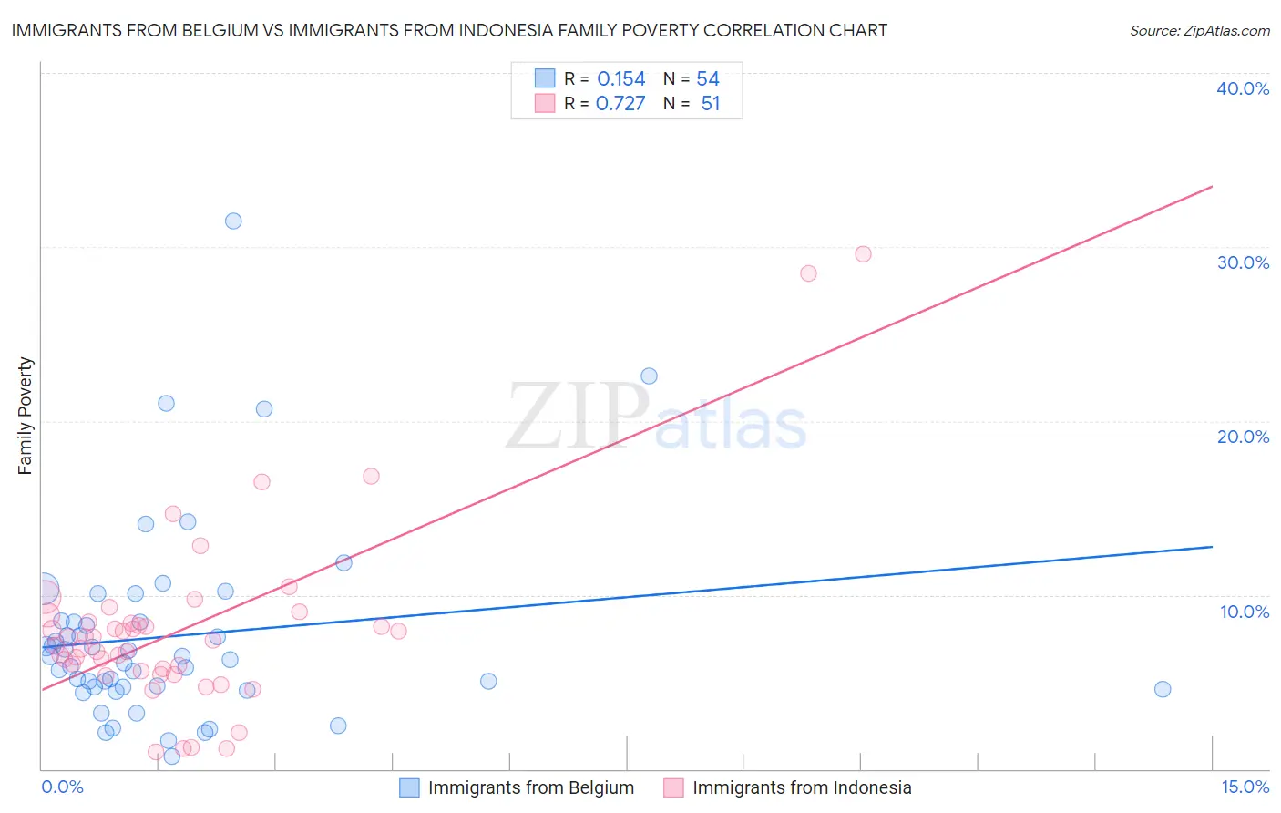 Immigrants from Belgium vs Immigrants from Indonesia Family Poverty