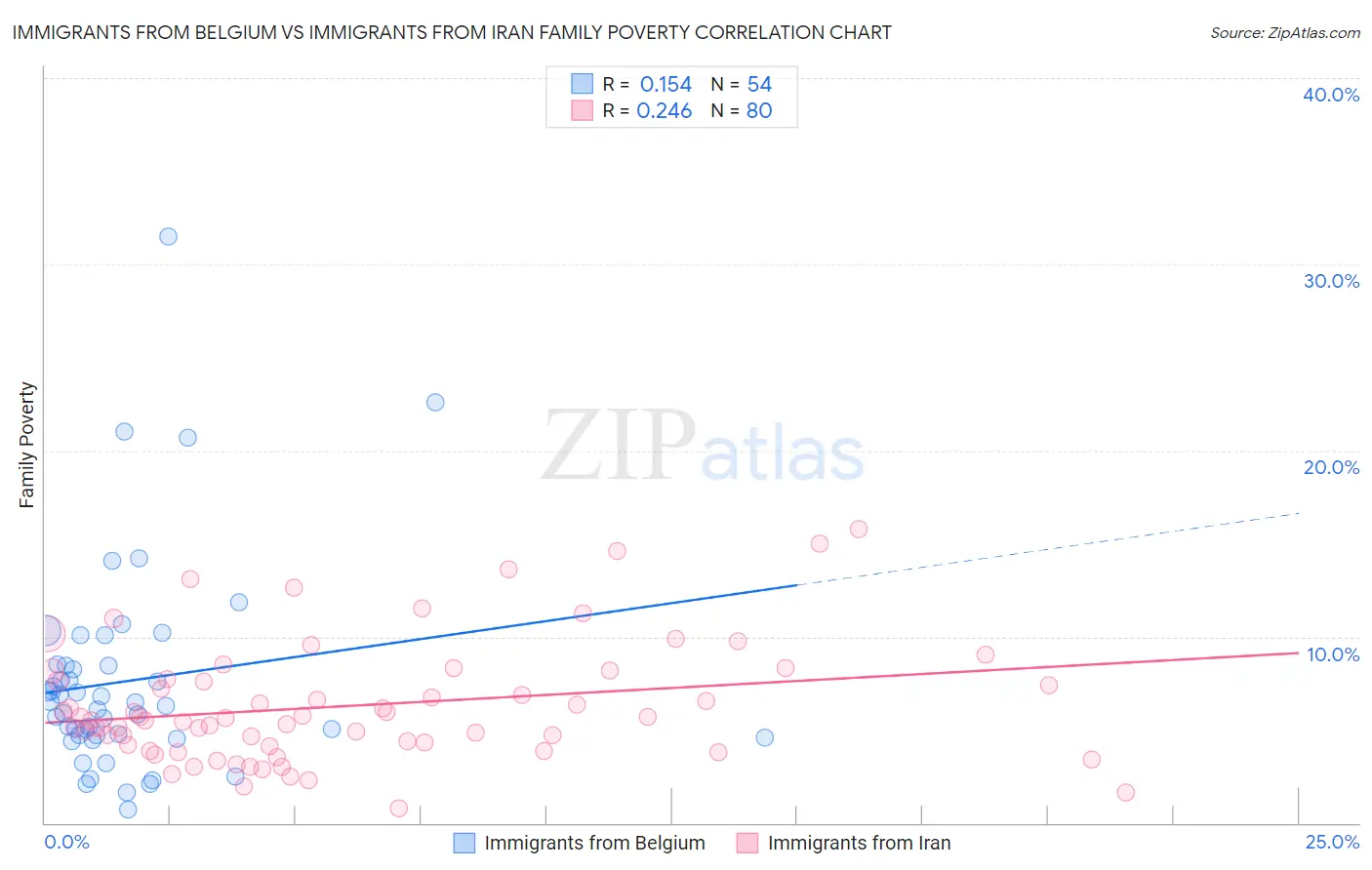 Immigrants from Belgium vs Immigrants from Iran Family Poverty