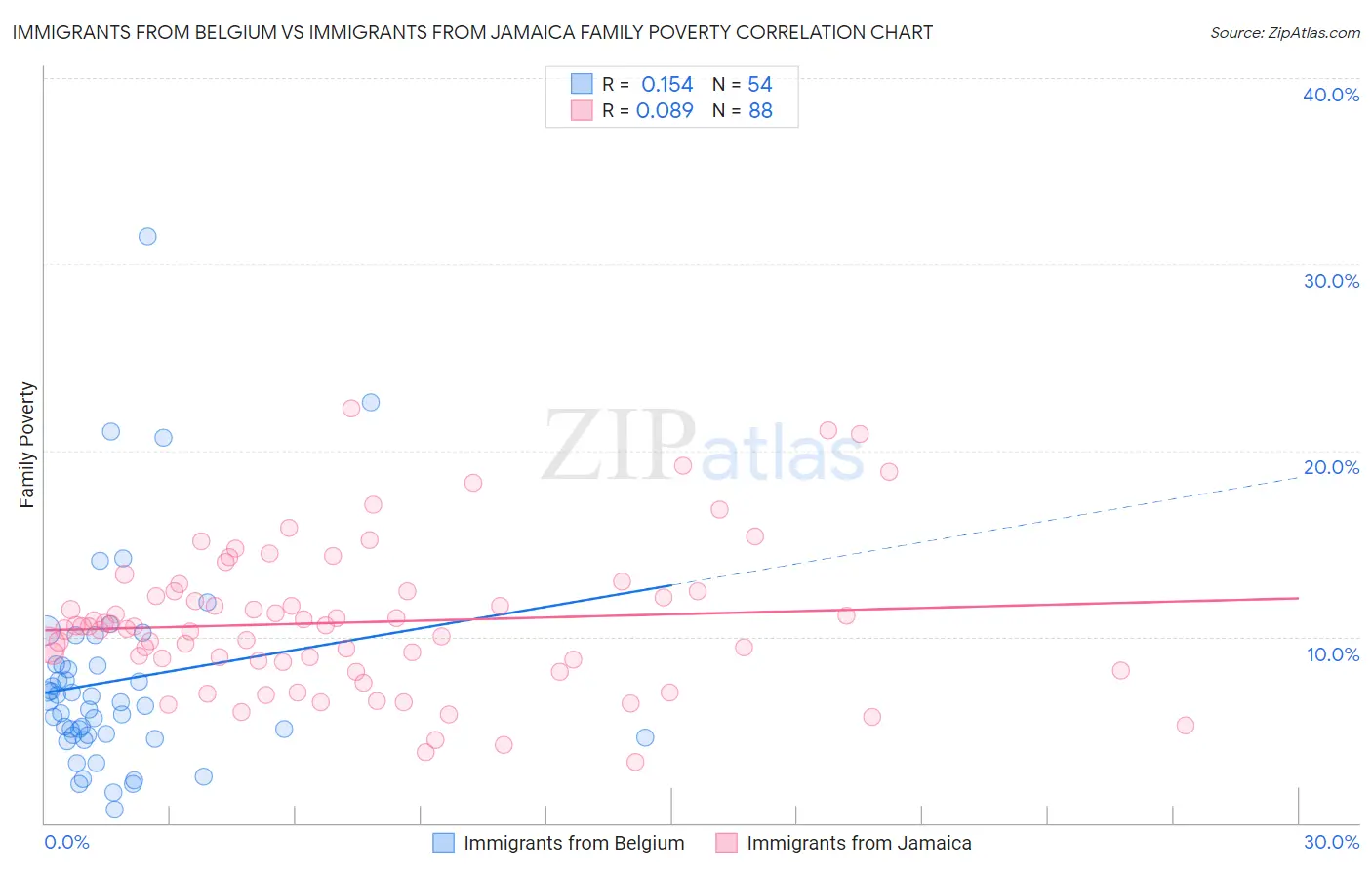 Immigrants from Belgium vs Immigrants from Jamaica Family Poverty