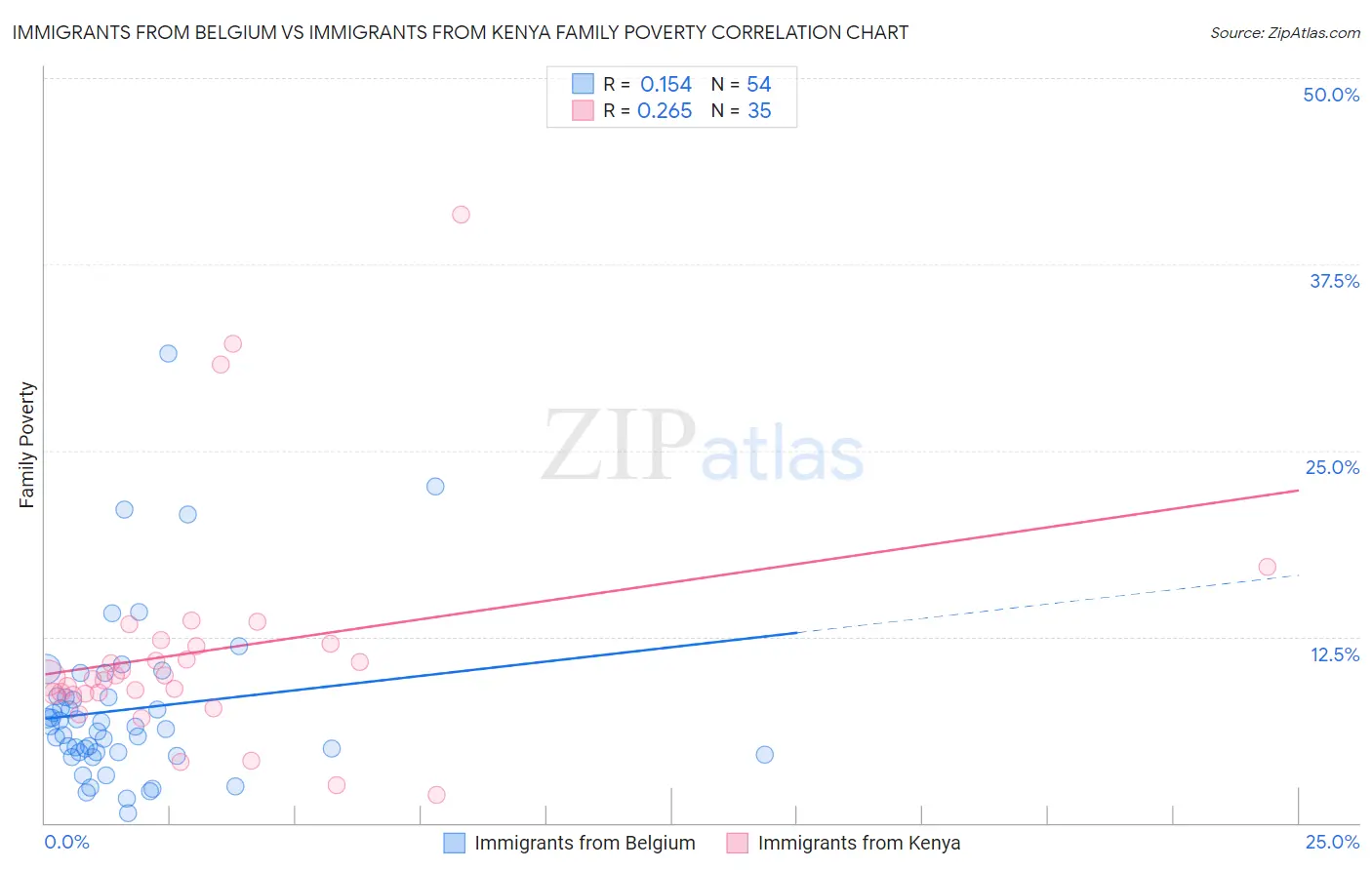 Immigrants from Belgium vs Immigrants from Kenya Family Poverty