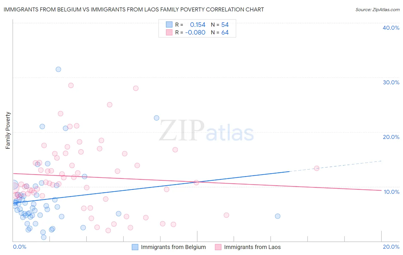 Immigrants from Belgium vs Immigrants from Laos Family Poverty