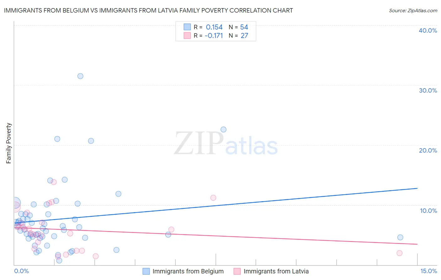 Immigrants from Belgium vs Immigrants from Latvia Family Poverty