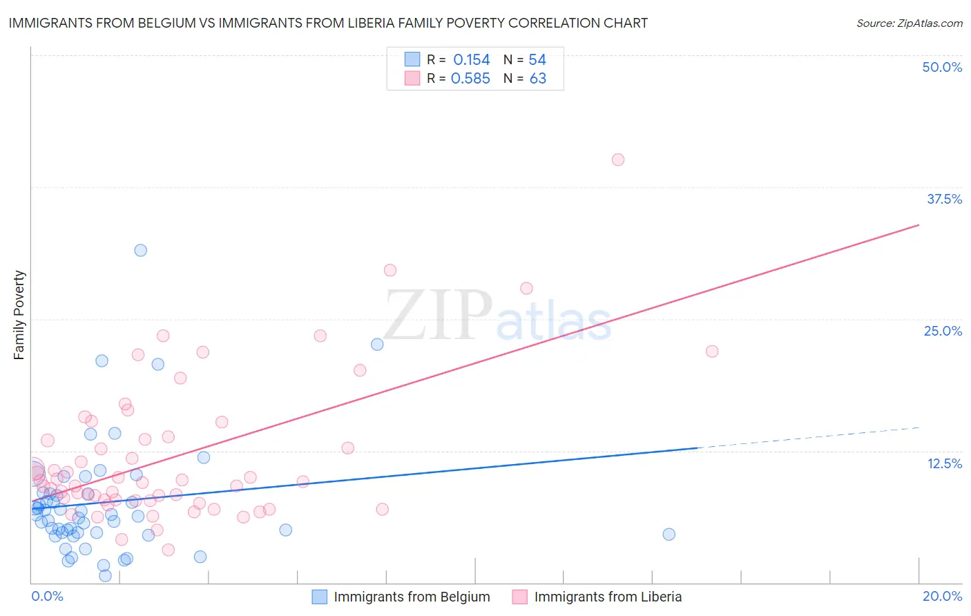 Immigrants from Belgium vs Immigrants from Liberia Family Poverty