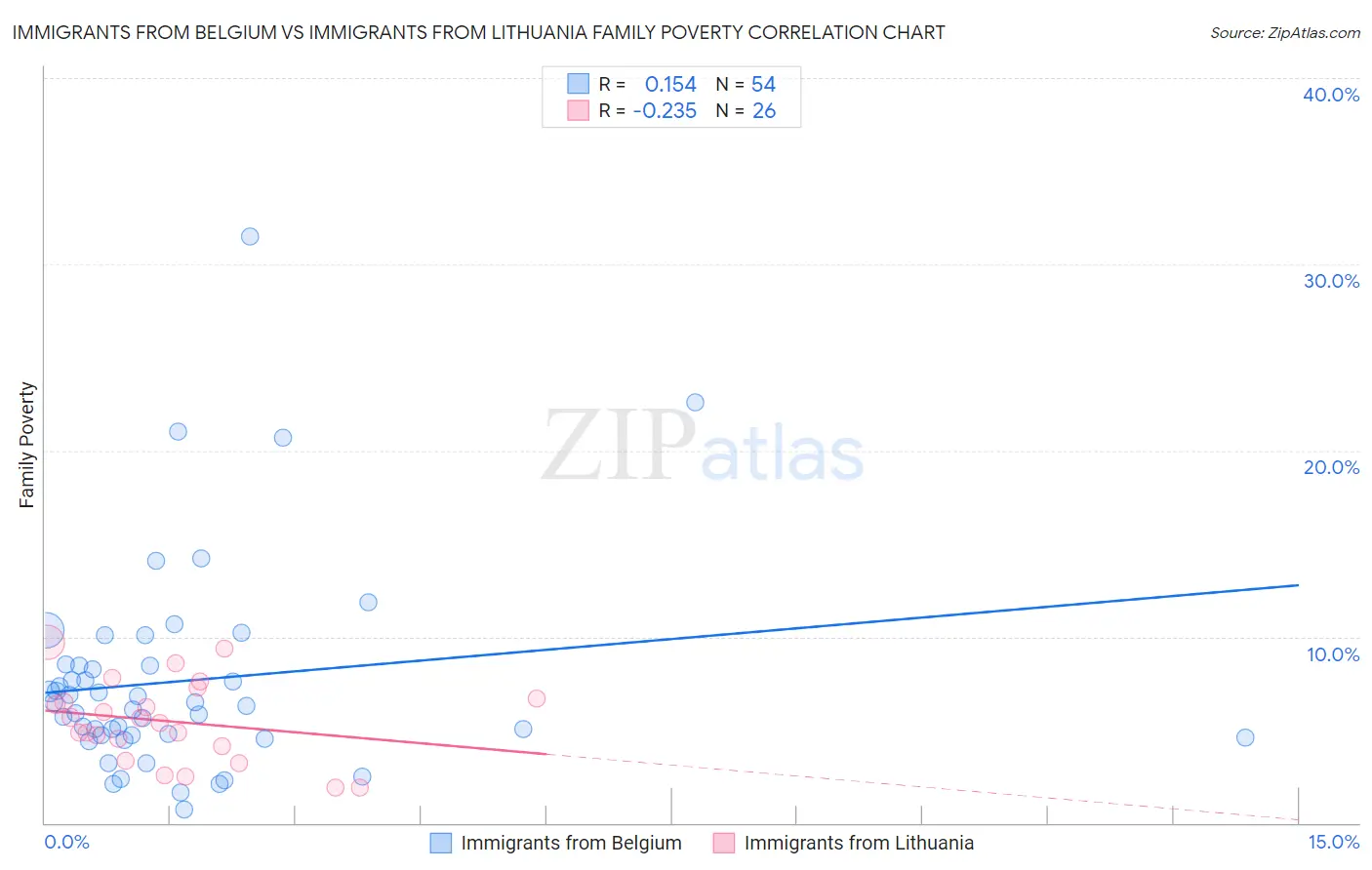 Immigrants from Belgium vs Immigrants from Lithuania Family Poverty