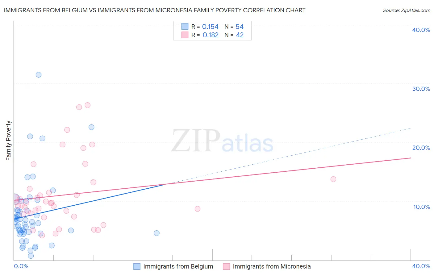 Immigrants from Belgium vs Immigrants from Micronesia Family Poverty