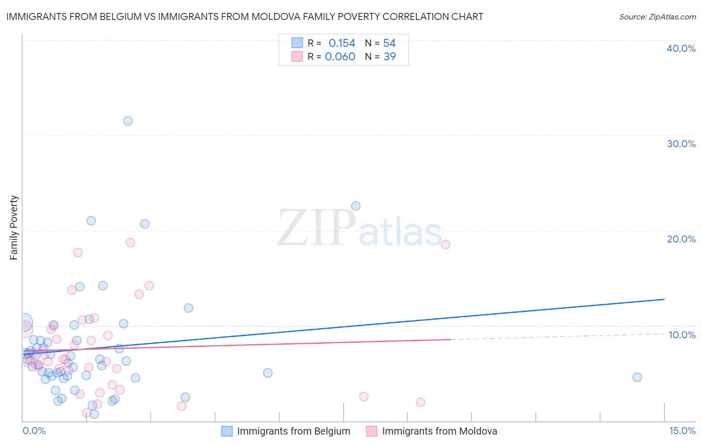 Immigrants from Belgium vs Immigrants from Moldova Family Poverty