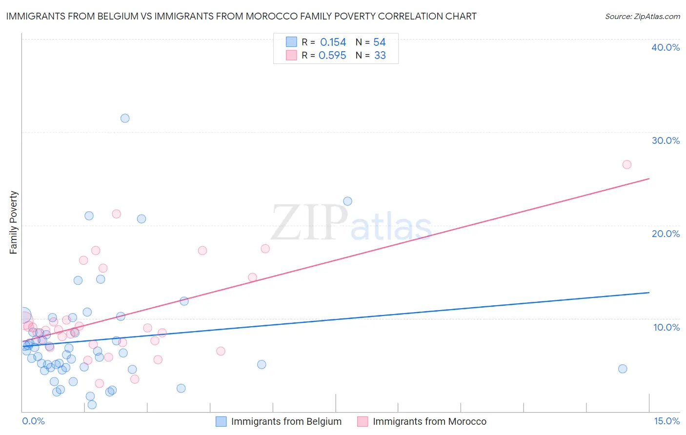 Immigrants from Belgium vs Immigrants from Morocco Family Poverty