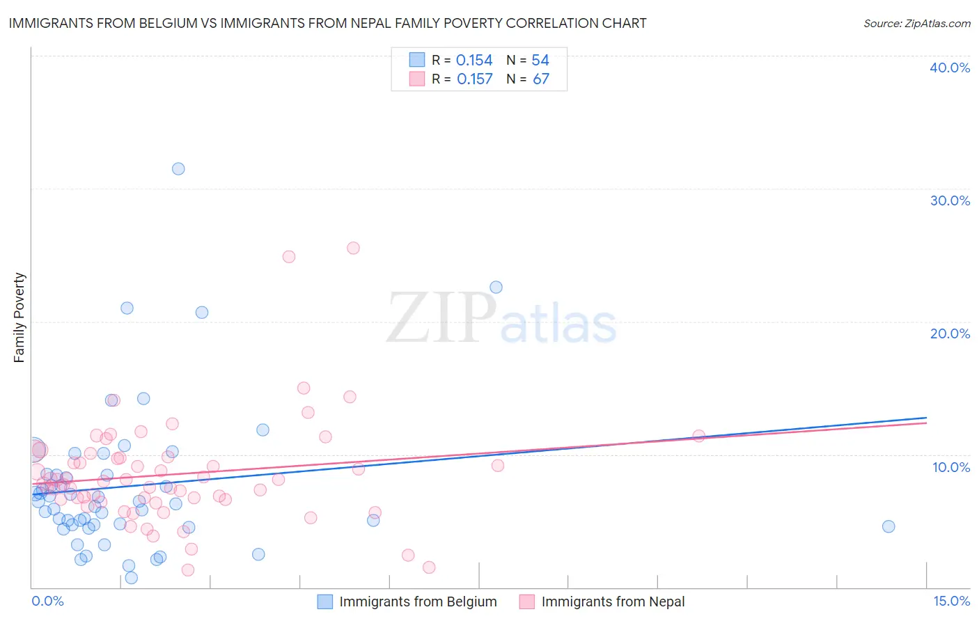Immigrants from Belgium vs Immigrants from Nepal Family Poverty