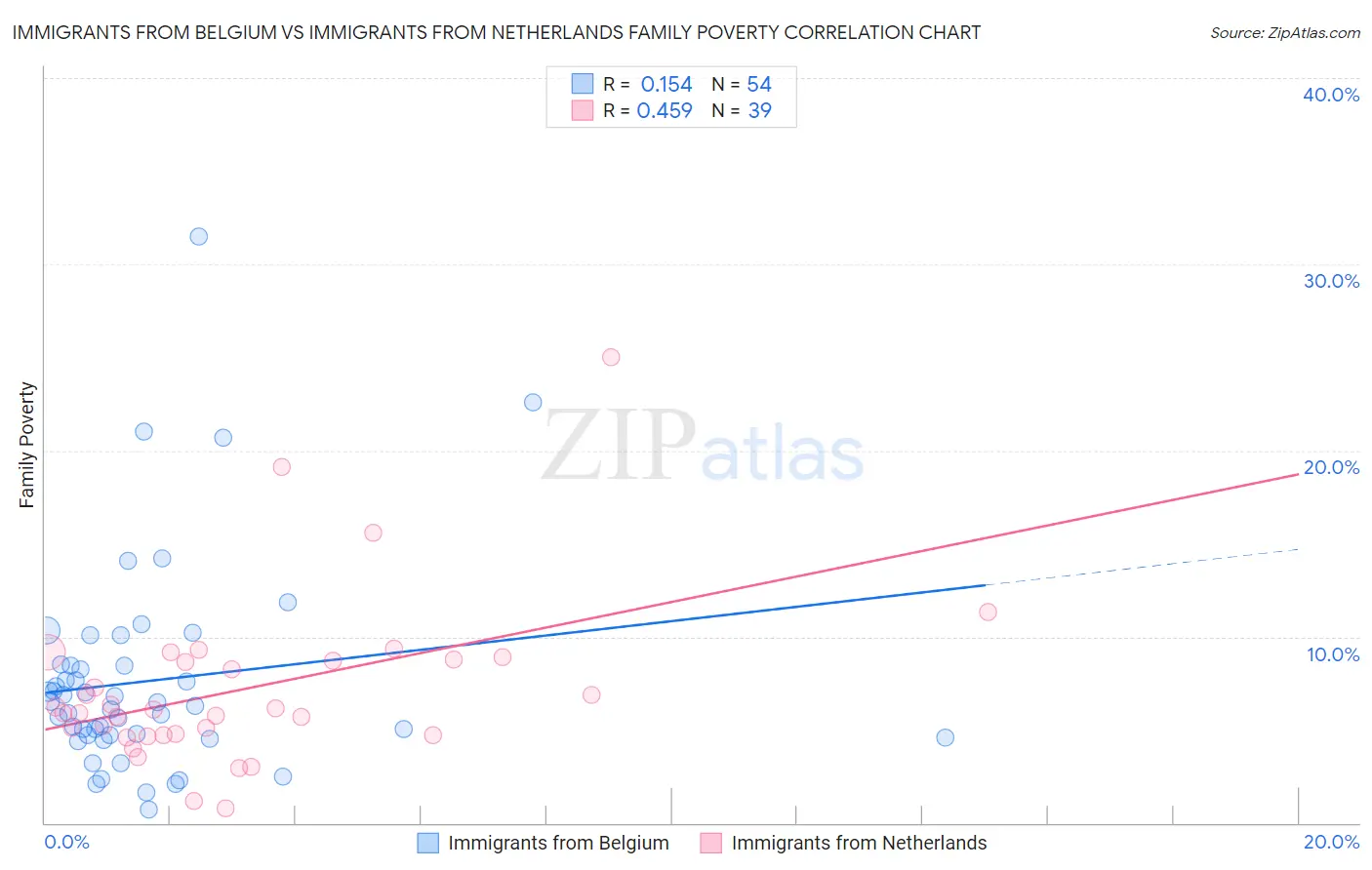 Immigrants from Belgium vs Immigrants from Netherlands Family Poverty