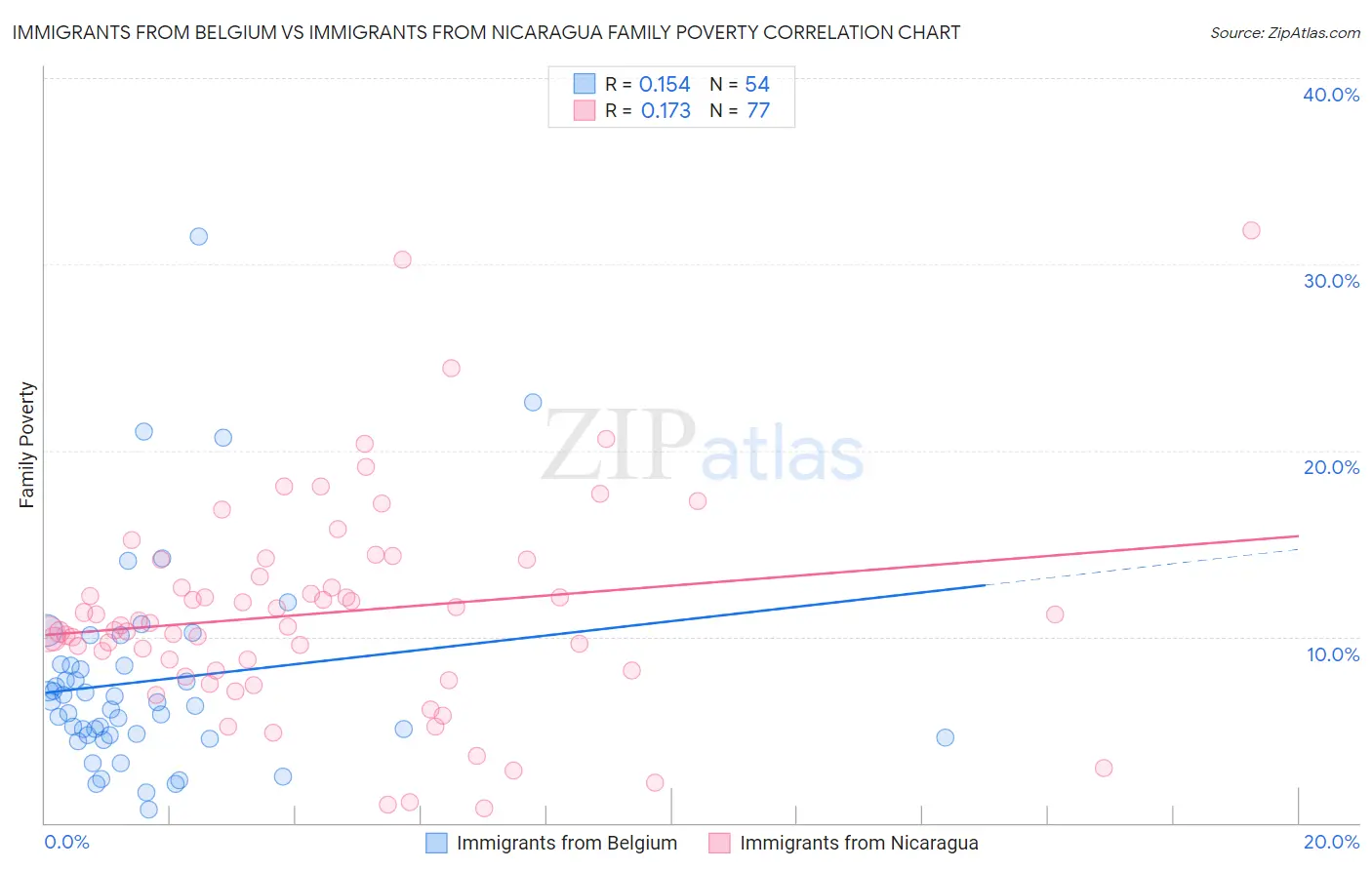 Immigrants from Belgium vs Immigrants from Nicaragua Family Poverty
