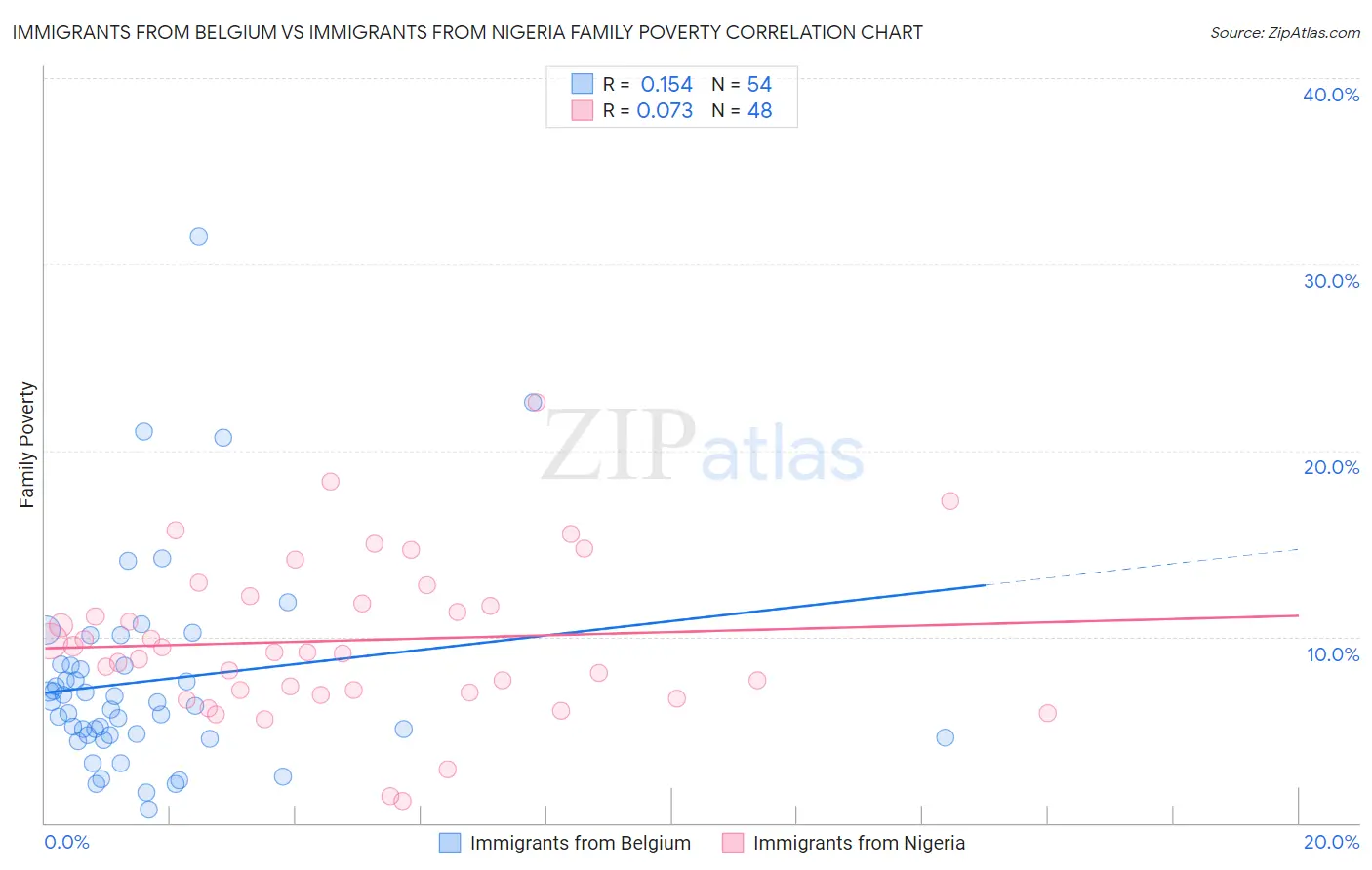 Immigrants from Belgium vs Immigrants from Nigeria Family Poverty
