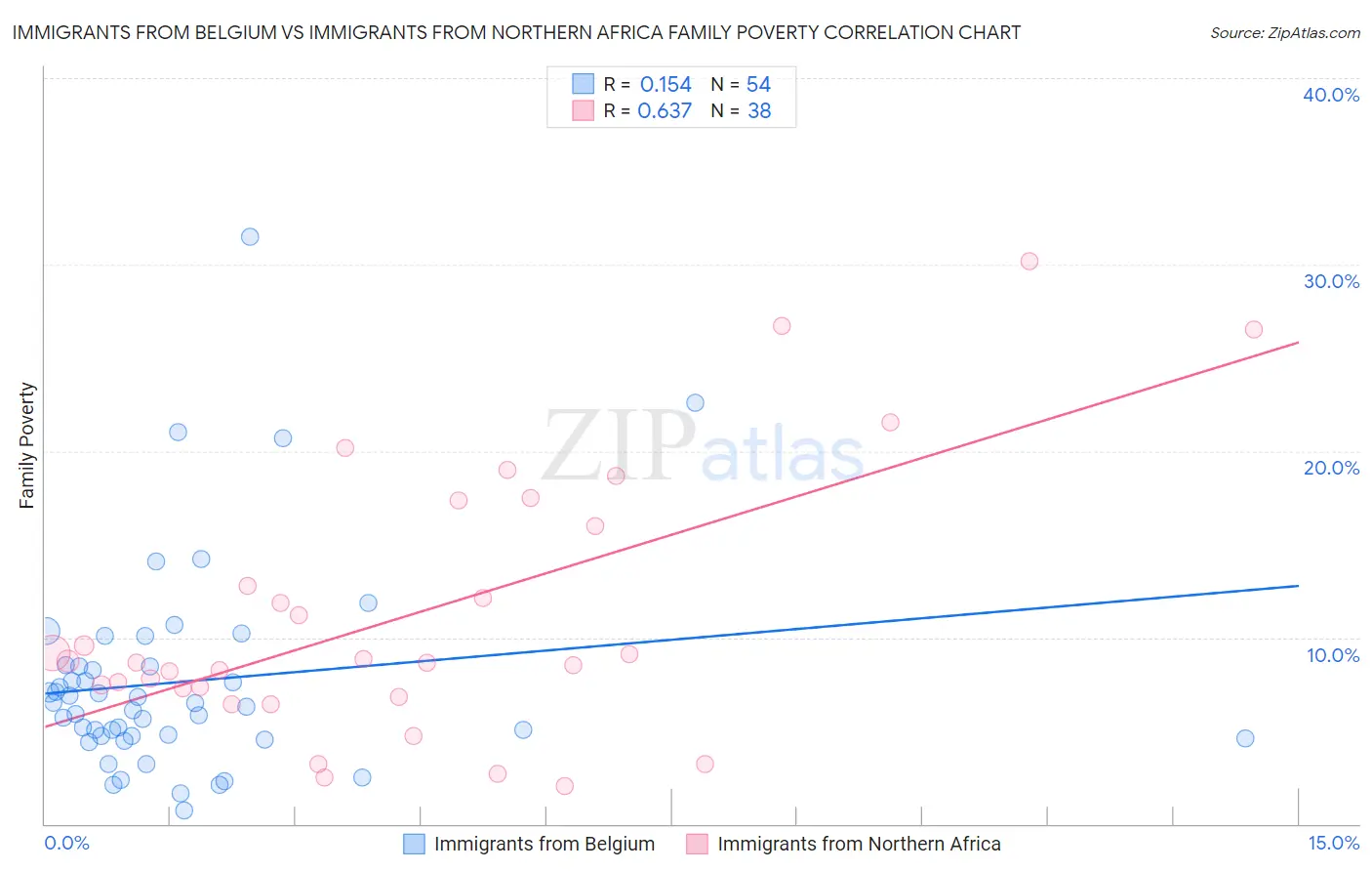 Immigrants from Belgium vs Immigrants from Northern Africa Family Poverty