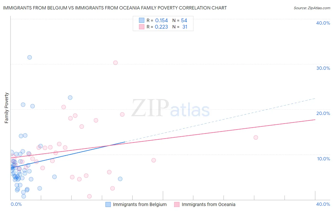 Immigrants from Belgium vs Immigrants from Oceania Family Poverty