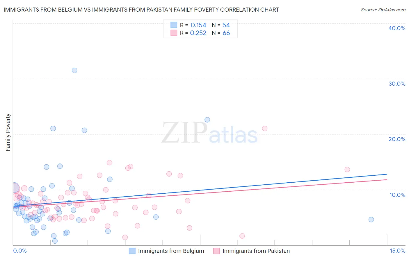 Immigrants from Belgium vs Immigrants from Pakistan Family Poverty