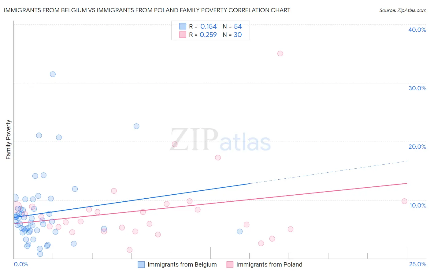 Immigrants from Belgium vs Immigrants from Poland Family Poverty