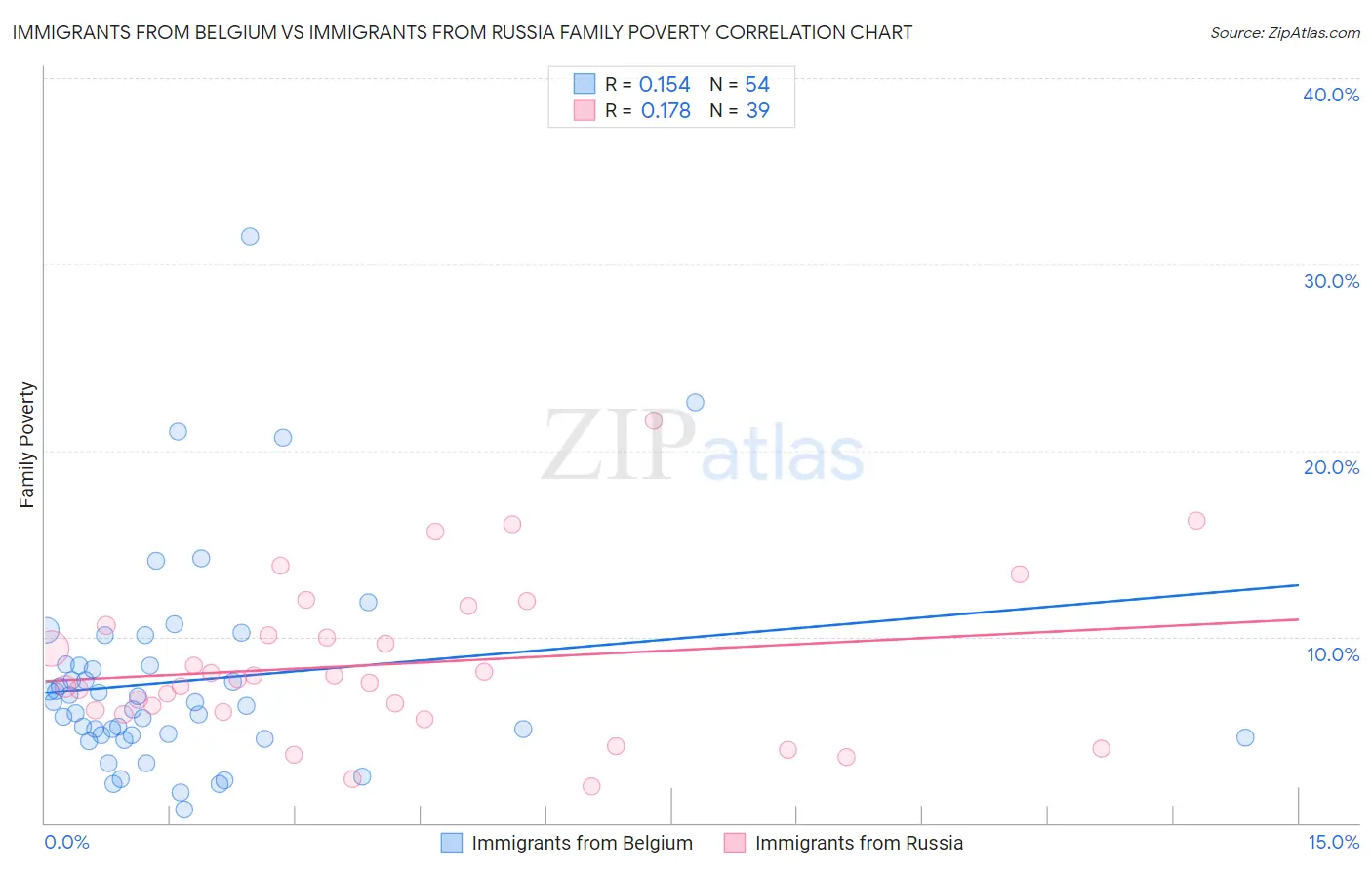 Immigrants from Belgium vs Immigrants from Russia Family Poverty